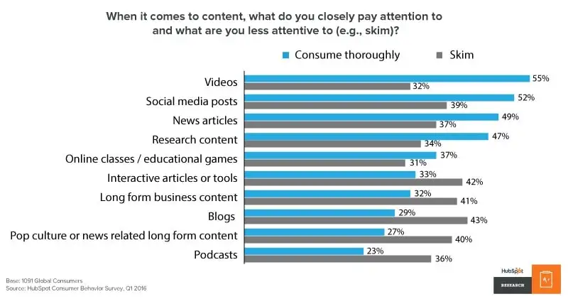 Customers' preferences for the content type shows what social media management skills you should have.